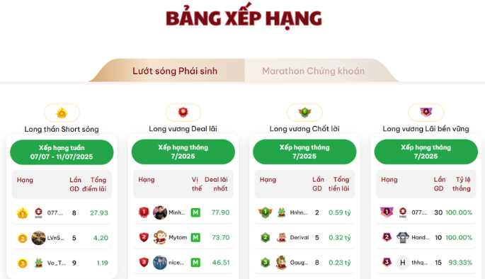 DNSE duy trì đà tăng trưởng thị phần phái sinh quý 2/2025