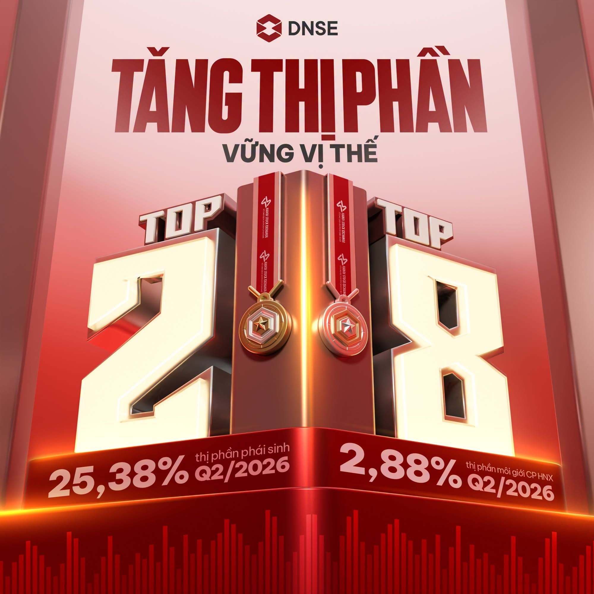 DNSE vào Top 8 thị phần môi giới cổ phiếu niêm yết HNX Quý II/2026
