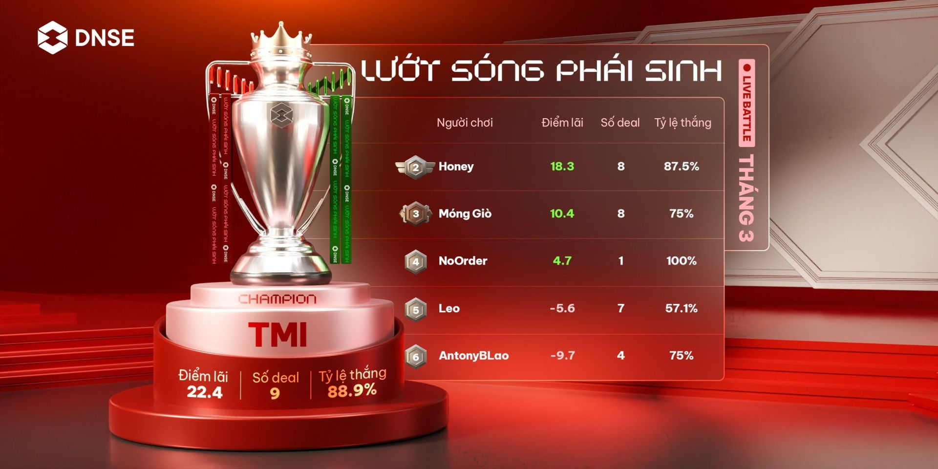 DNSE nối dài chuỗi tăng trưởng thị phần môi giới chứng khoán phái sinh với 25,5% thị phần